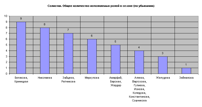 Солистки. Общее количество исполняемых ролей в сезоне (по убыванию)