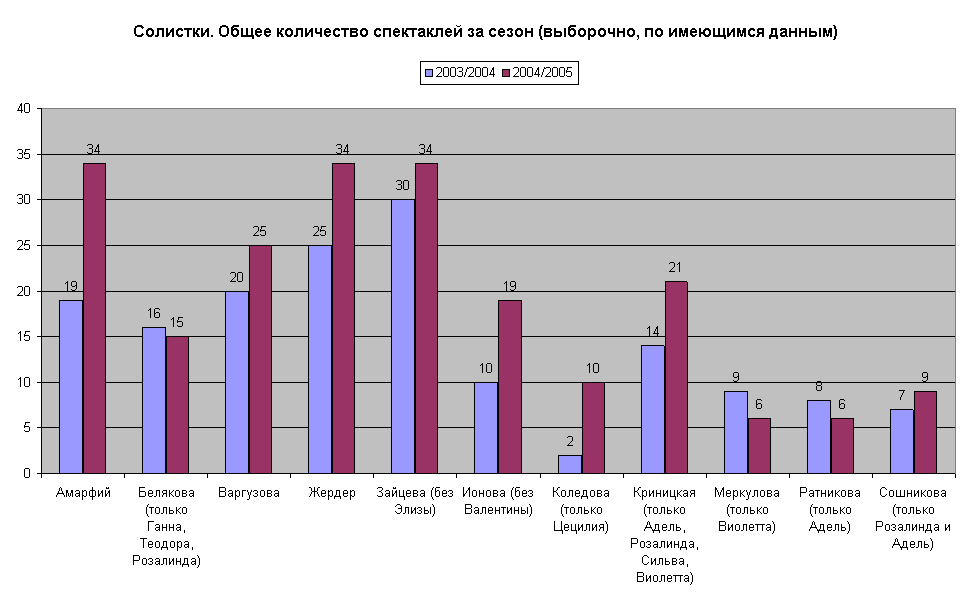 Солистки. Общее количество спектаклей за сезон (выборочно, по имеющимся данным)