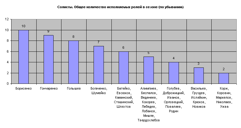 Солисты. Общее количество исполняемых ролей в сезоне (по убыванию)