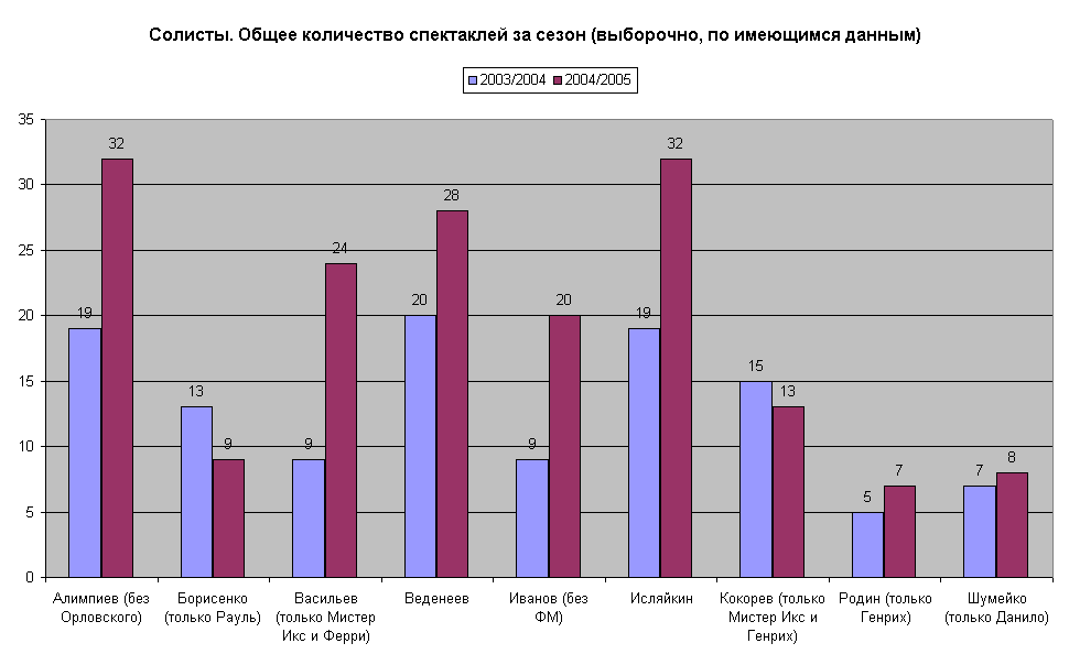 Солисты. Общее количество спектаклей за сезон (выборочно, по имеющимся данным)