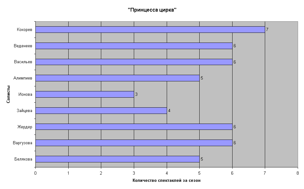 "Принцесса цирка"