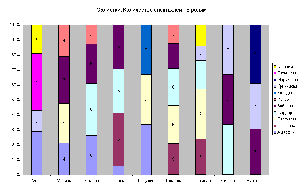 Солистки. Количество спектаклей по ролям