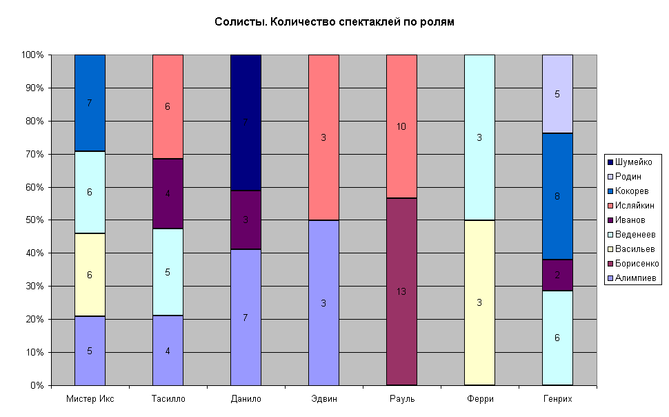 Солисты. Количество спектаклей по ролям