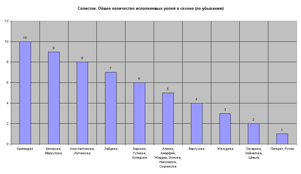 Солистки. Общее количество исполняемых ролей в сезоне (по убыванию)