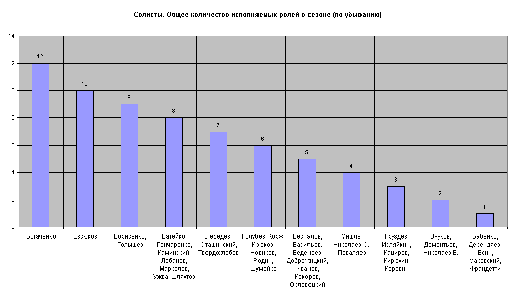 Солисты. Общее количество исполняемых ролей в сезоне (по убыванию)