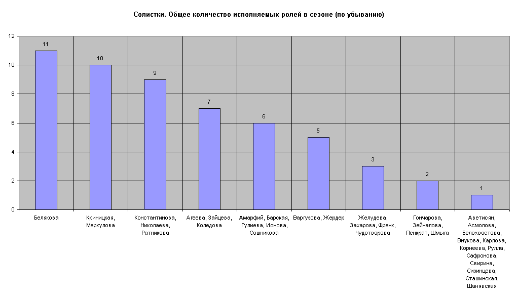 Солистки. Общее количество исполняемых ролей в сезоне (по убыванию)