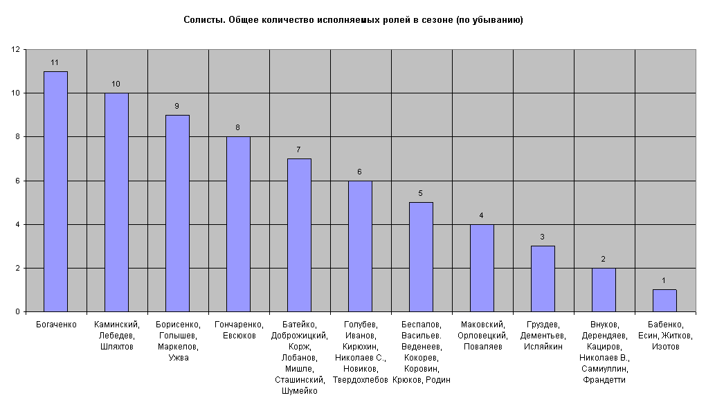 Солисты. Общее количество исполняемых ролей в сезоне (по убыванию)